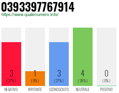 Numero di telefono 0393397767914 Numero 0393397767914