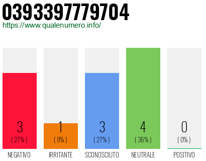 Numero di telefono 0393397779704 Numero 0393397779704