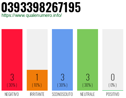 Numero di telefono 0393398267195 Numero 0393398267195