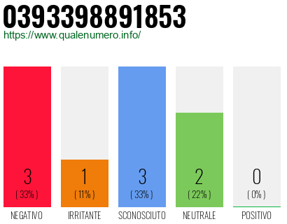 Numero di telefono 0393398891853 Numero 0393398891853