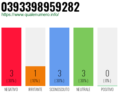 Numero di telefono 0393398959282 Numero 0393398959282
