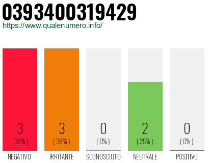 Numero di telefono 0393400319429 Numero 0393400319429