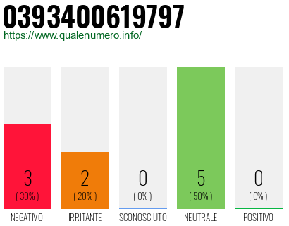 Numero di telefono 0393400619797 Numero 0393400619797