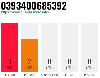 Numero di telefono 0393400685392 Numero 0393400685392
