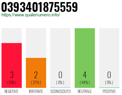 Numero di telefono 0393401875559 Numero 0393401875559