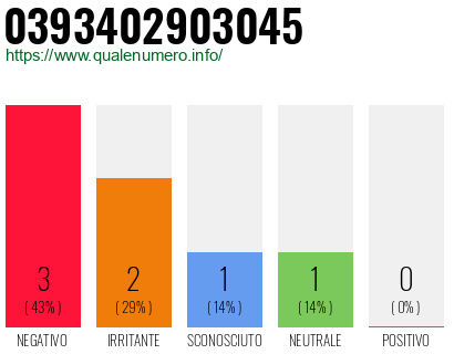 Numero di telefono 0393402903045 Numero 0393402903045