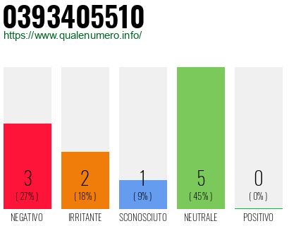 Numero di telefono 0393405510 Numero 0393405510