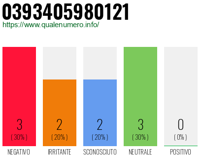 Numero di telefono 0393405980121 Numero 0393405980121