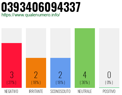 Numero di telefono 0393406094337 Numero 0393406094337