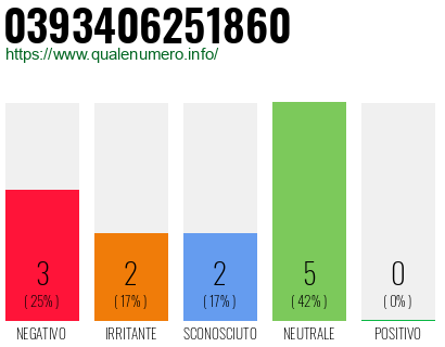 Numero di telefono 0393406251860 Numero 0393406251860