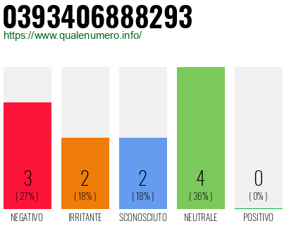 Numero di telefono 0393406888293 Numero 0393406888293