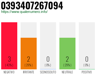 Numero di telefono 0393407267094 Numero 0393407267094