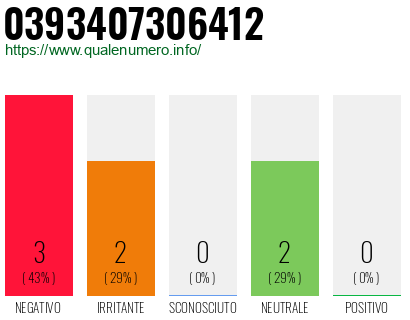 Numero di telefono 0393407306412 Numero 0393407306412