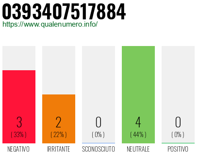 Numero di telefono 0393407517884 Numero 0393407517884