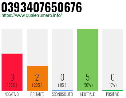Numero di telefono 0393407650676 Numero 0393407650676