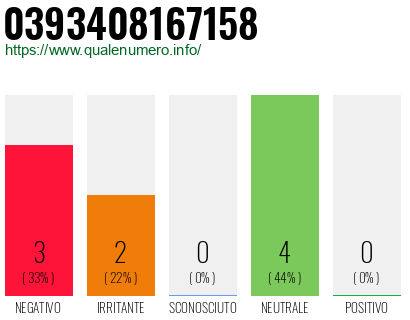 Numero di telefono 0393408167158 Numero 0393408167158