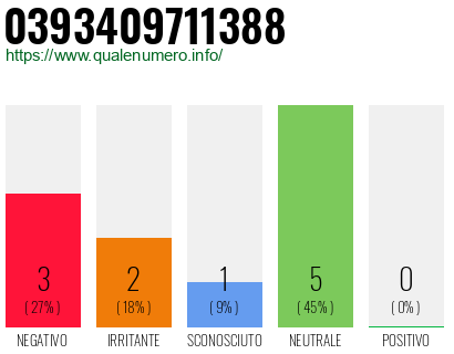 Numero di telefono 0393409711388 Numero 0393409711388