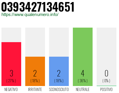 Numero di telefono 0393427134651 Numero 0393427134651