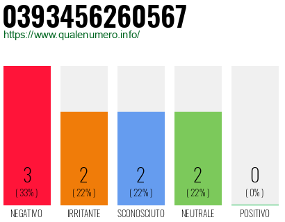 Numero di telefono 0393456260567 Numero 0393456260567