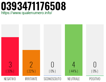 Numero di telefono 0393471176508 Numero 0393471176508