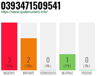 Numero di telefono 0393471509541 Numero 0393471509541