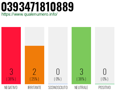 Numero di telefono 0393471810889 Numero 0393471810889
