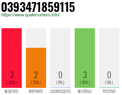 Numero di telefono 0393471859115 Numero 0393471859115