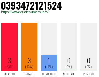 Numero di telefono 0393472121524 Numero 0393472121524