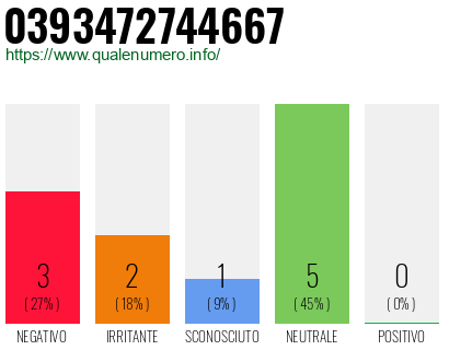 Numero di telefono 0393472744667 Numero 0393472744667