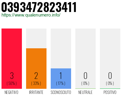 Numero di telefono 0393472823411 Numero 0393472823411