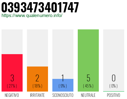 Numero di telefono 0393473401747 Numero 0393473401747
