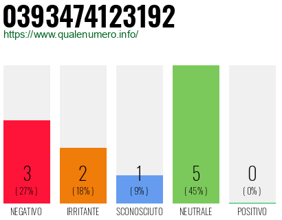 Numero di telefono 0393474123192 Numero 0393474123192