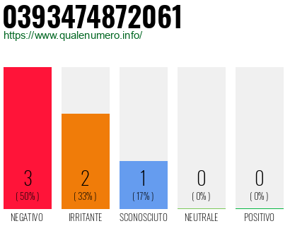Numero di telefono 0393474872061 Numero 0393474872061