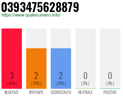 Numero di telefono 0393475628879 Numero 0393475628879