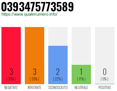 Numero di telefono 0393475773589 Numero 0393475773589