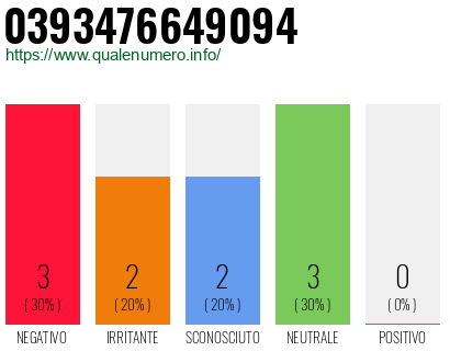 Numero di telefono 0393476649094 Numero 0393476649094