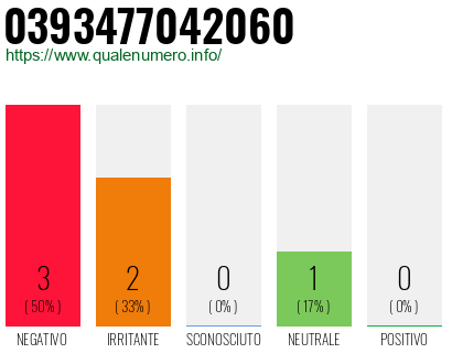 Numero di telefono 0393477042060 Numero 0393477042060