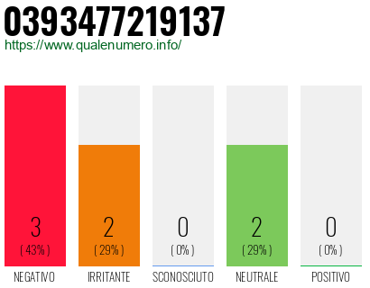 Numero di telefono 0393477219137 Numero 0393477219137