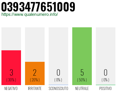 Numero di telefono 0393477651009 Numero 0393477651009