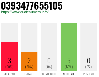 Numero di telefono 0393477655105 Numero 0393477655105