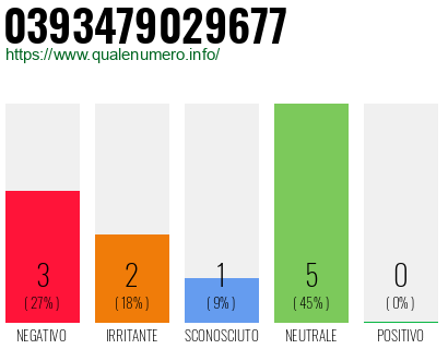 Numero di telefono 0393479029677 Numero 0393479029677