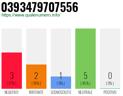 Numero di telefono 0393479707556 Numero 0393479707556