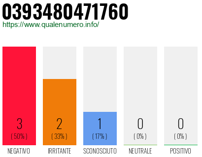 Numero di telefono 0393480471760 Numero 0393480471760