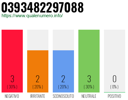 Numero di telefono 0393482297088 Numero 0393482297088