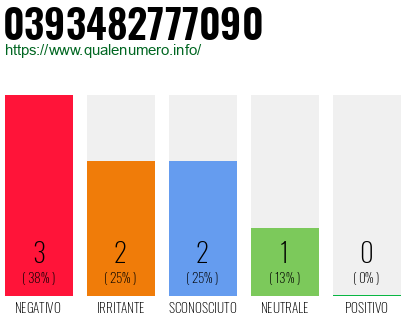 Numero di telefono 0393482777090 Numero 0393482777090