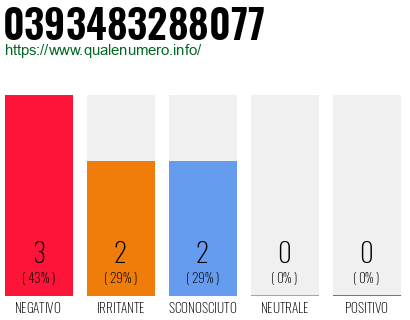 Numero di telefono 0393483288077 Numero 0393483288077