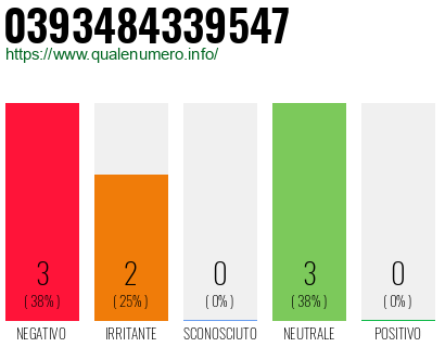 Numero di telefono 0393484339547 Numero 0393484339547