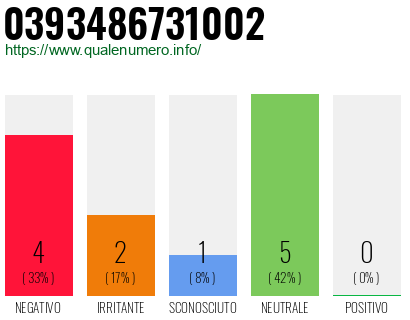 Numero di telefono 0393486731002 Numero 0393486731002