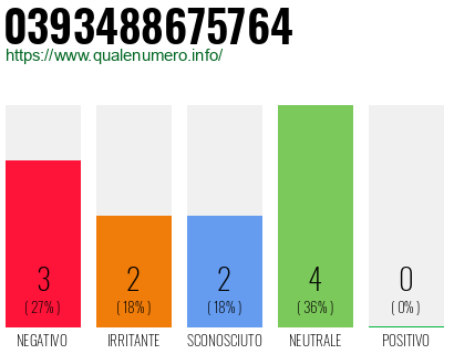 Numero di telefono 0393488675764 Numero 0393488675764