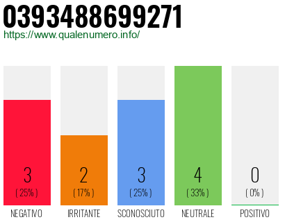 Numero di telefono 0393488699271 Numero 0393488699271